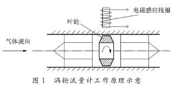 渦輪(lun)流量計工作原理(lǐ)圖示