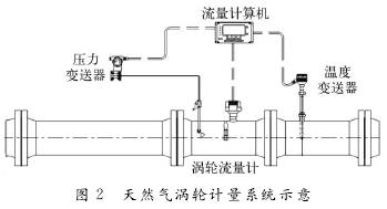 天然氣渦(wō)輪流量計系統示(shì)意圖