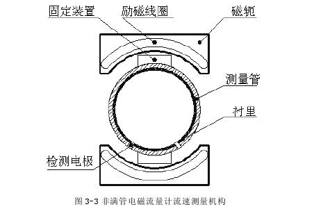 非(fēi)滿管電磁流(liu)量計流速測(ce)量機構圖示(shì)