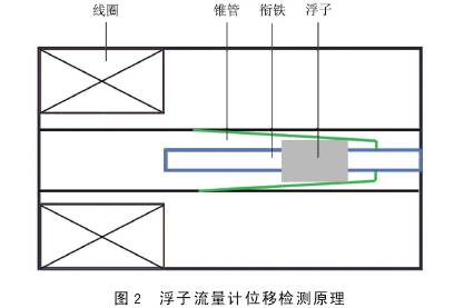 水平(píng)井井下浮子(zǐ)流量計位移(yí)監測原路圖(tu)示