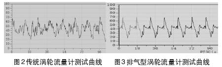 渦(wo)輪流量計(ji)測試曲線(xian)圖