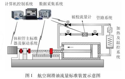 航空潤滑油(yóu)渦輪流量計流(liu)量标準裝置示(shì)意圖
