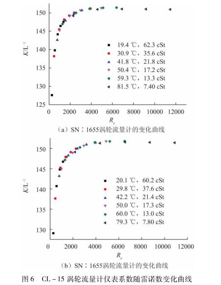 渦輪流量計系(xi)數随雷諾數變(bian)化曲線圖示