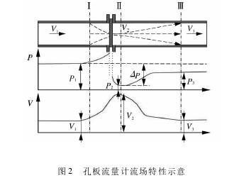 孔(kong)闆流量計流(liú)場特性示意(yì)圖
