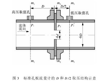 标準孔闆(pan)流量計的D和(he)D/2取壓結構圖(tú)