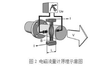 電磁流量(liàng)計原理圖