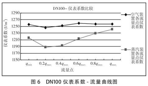 DN100渦街流(liú)量計系數-流(liú)量曲線圖