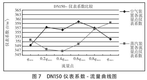 DN150渦(wo)街流量計系(xi)數-流量曲線(xiàn)圖