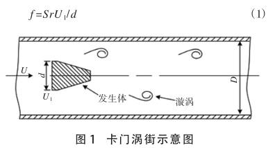 渦街流(liu)量計原理圖(tu)