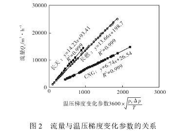 孔闆流量(liàng)計流量與溫(wēn)壓梯度變化(huà)參數關系圖(tú)