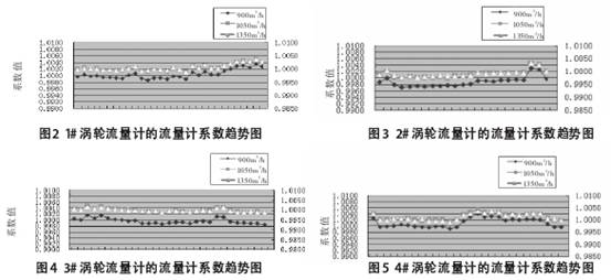 渦(wo)輪流量計的(de)流量計數趨(qu)勢圖