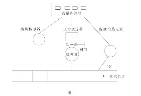 渦街流量計(jì)安裝示意圖