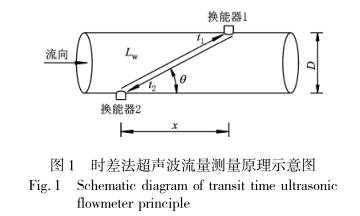 時差法超聲波(bo)測量原理示意圖(tú)