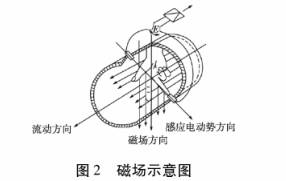 防爆電(diàn)池流量計磁場示(shì)意圖