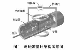 電磁流量(liàng)計結構圖