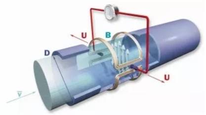 電磁流量(liang)計原理圖(tú)