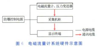 電磁(cí)流量計系統(tǒng)硬件示意圖(tú)