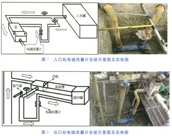 入口處電(diàn)磁流量計安(an)裝示意圖與(yǔ)實物圖