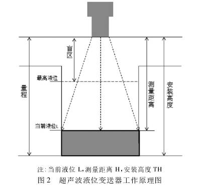 超聲波液位(wèi)變送器工作(zuo)原理圖