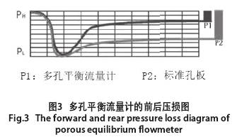 多孔平(ping)衡流量計的(de)前後壓損圖(tu)示