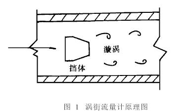 渦(wō)街流量計原理(li)圖