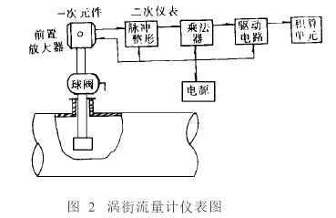 渦街流量計(ji)儀表圖