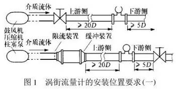 渦街(jie)流量計安裝位置(zhì)示意圖