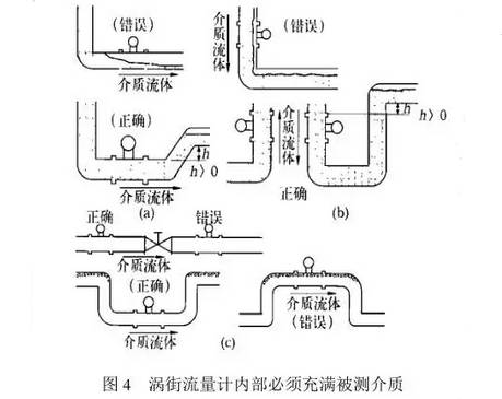 渦街流量計内部(bù)必須充滿被測介(jiè)質