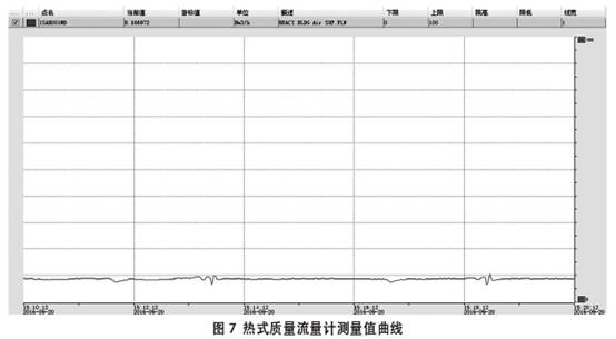 熱式(shì)氣體質量流(liu)量計測量值(zhi)曲線圖