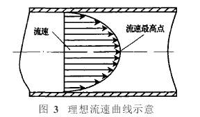 錐形(xing)流量計(ji)理想流(liu)速曲線(xiàn)示意圖(tú)