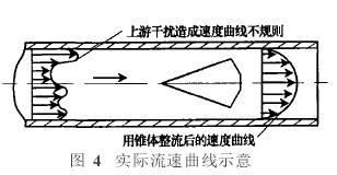 錐(zhui)形流量(liang)計實際(ji)流速曲(qǔ)線示意(yi)圖