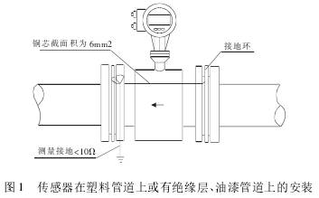 管(guan)道式電磁流(liú)量計傳感器(qì)在塑料管道(dao)上或有絕緣(yuán)層、油漆管道(dao)上的安裝圖(tú)示