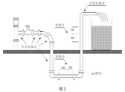 管道式電磁(cí)流量計正确(què)安裝點