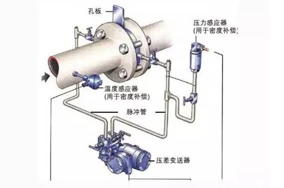 孔闆流量(liàng)計工作原理(li)圖