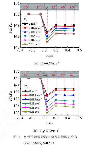 V錐流(liu)量計節(jiē)流裝置(zhì)沿流動(dong)方向靜(jing)壓力分(fen)布圖