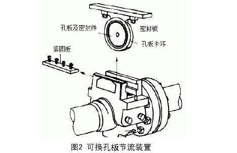 可換孔闆(pan)節流裝置示(shi)意圖