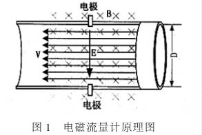 電磁流量計(ji)原理圖