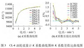 渦(wo)輪流量計K系數(shù)曲線圖和K系數(shu)差值比曲線圖(tu)