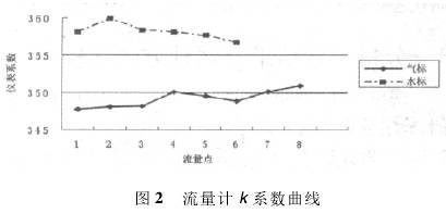 渦街流量計K系數(shu)曲線圖