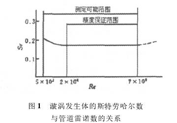 渦街流量(liang)計漩渦發生體的(de)斯特勞哈爾數與(yu)管道雷諾數的關(guan)系圖示