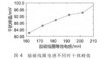 電磁流量計勵(lì)磁線圈電感不(bu)同時幹擾峰值(zhí)圖示