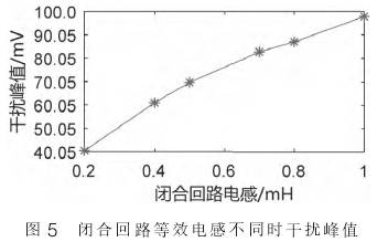 電磁流量(liàng)計閉合回路等(deng)效電感不同時(shi)幹擾峰值圖示(shi)