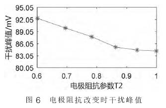 電磁流量(liang)計電極阻抗改(gai)變時幹擾峰值(zhí)圖示