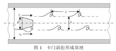 渦街流量計工作(zuo)原理圖