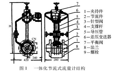 一體化(hua)節流式流(liu)量計結構(gou)圖