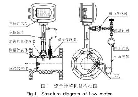 蒸(zheng)汽渦街流量計整(zheng)機結構圖