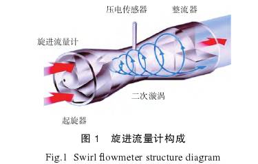 旋(xuán)進漩渦流(liú)量計結構(gou)圖