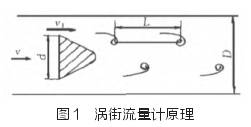 渦街流量(liàng)計原理圖示(shì)