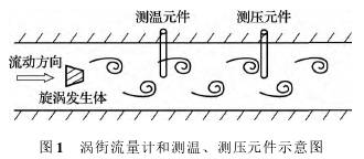 渦街流(liu)量計和測溫(wēn)、測壓原件示(shi)意圖