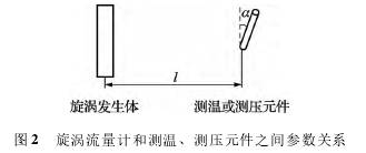 渦街流(liú)量計和測溫(wēn)、測壓原件之(zhī)間參數關系(xì)圖